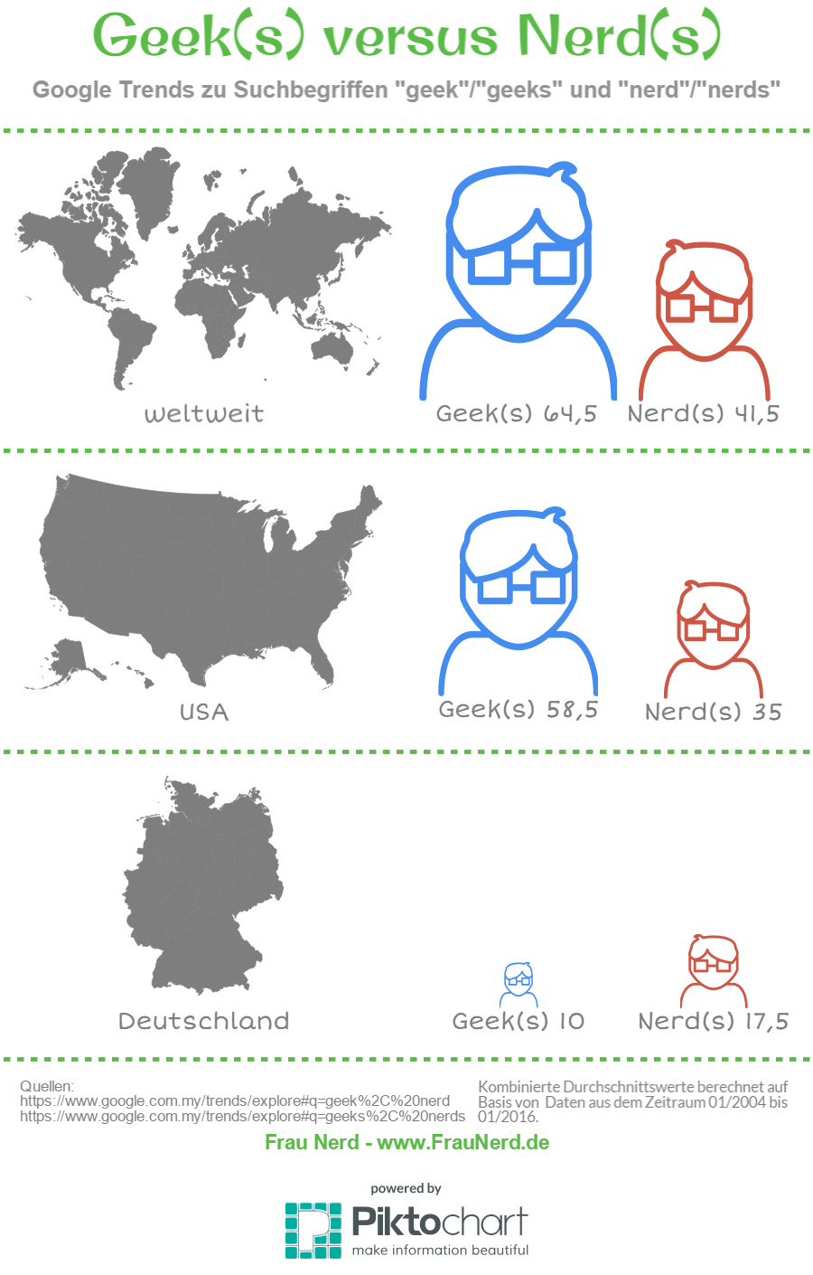Geek(s) versus Nerd(s): Durchschnittswerte von Google Trends als Infografik