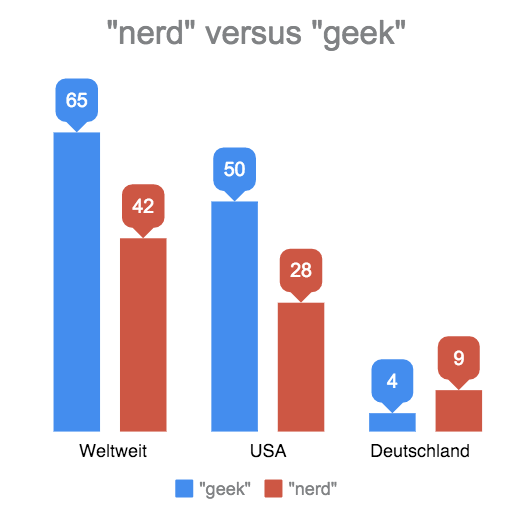"nerd" versus "geek": Suchen im Singular