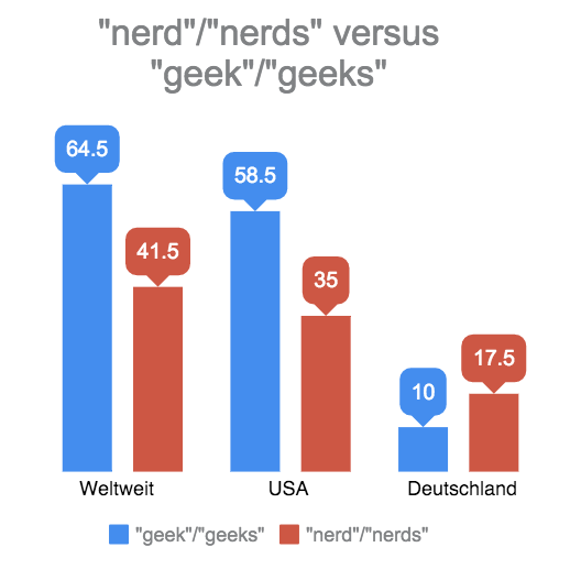 "nerd"/"nerds" versus "geek"/"geeks": Durchschnittswerte der Durchschnittswerte