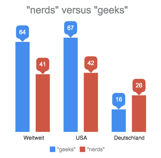 "nerds" versus "geeks": Die Pluralsuche