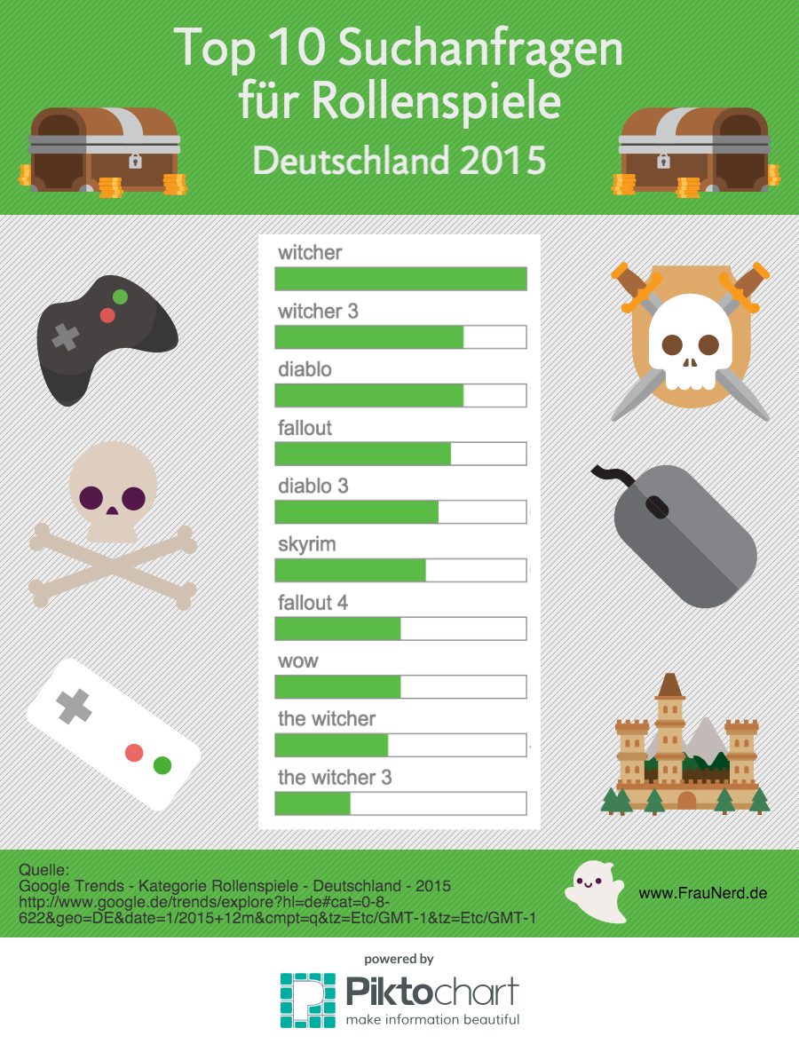 Top 10 Suchanfragen für Rollenspiele Deutschland 2015