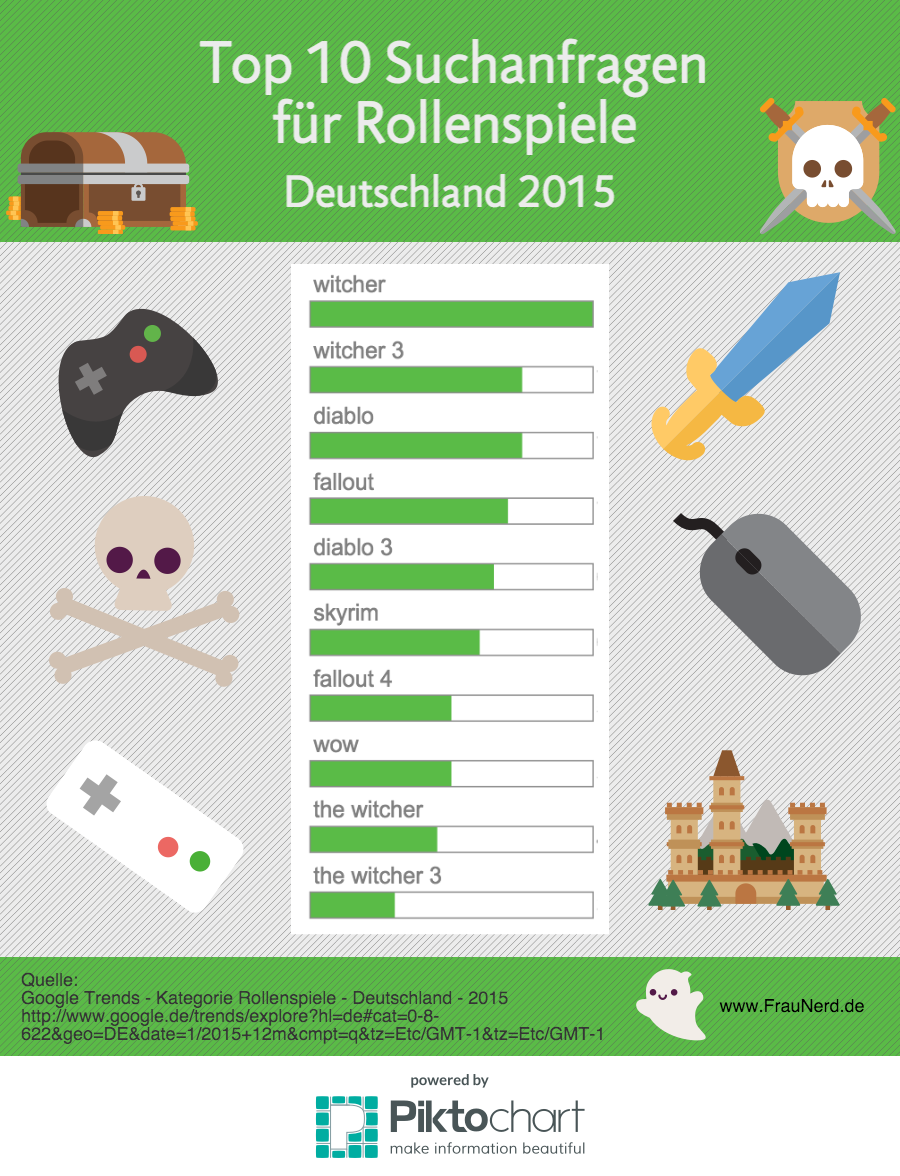 Top 10 Suchanfragen für Rollenspiele Deutschland 2015