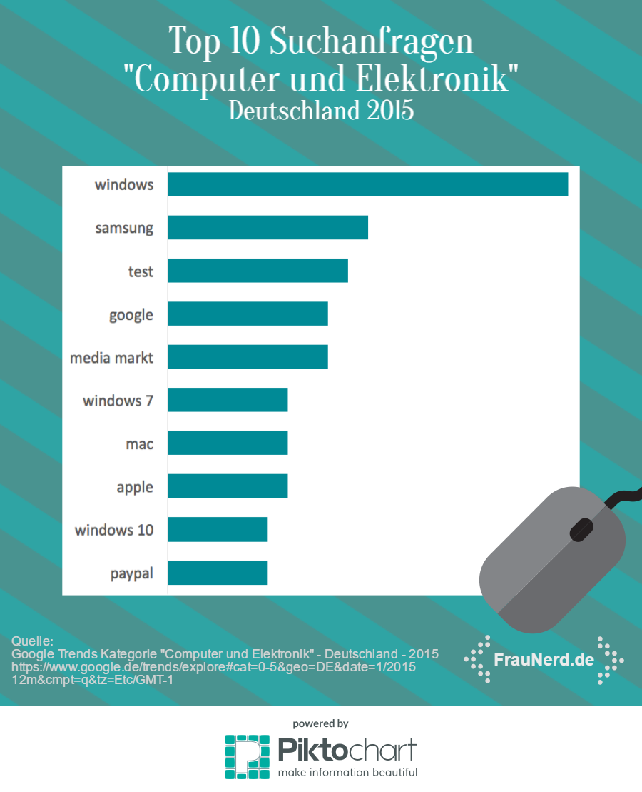 Top 10 Suchbegriffe aus der Kategorie "Computer und Elektronik": windows, samsung, test, google, media markt, windows 7, mac, apple, windows 10, paypal