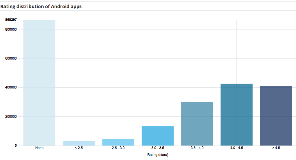 AppBrain - Rating distribution of Android apps
