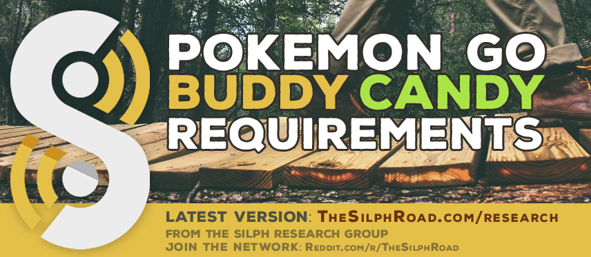 TheSilphRoad.com bietet eine Übersicht über die Kilometer pro Bonbon, die von den unterschiedlichen Pokémon gefordert werden.