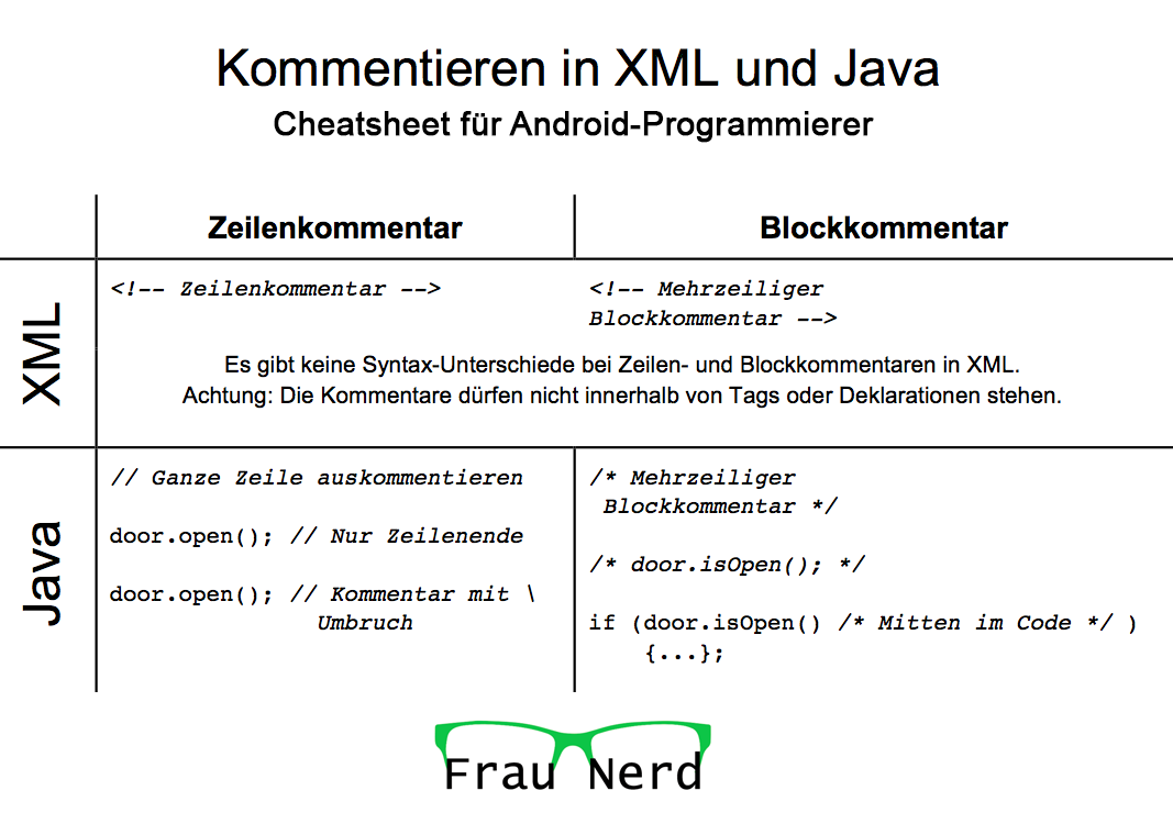 Cheatsheet: Kommentieren in XML und Java